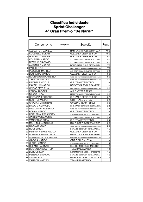 La Classifica Sprint Challanger Gran Premio De Nardi organizzazione Gs Pedale Marenese